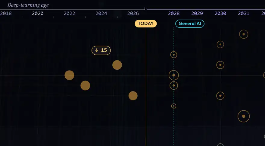 Stars around the gold TODAY line: solid invented stars on the left, ringed forecasts on the right
